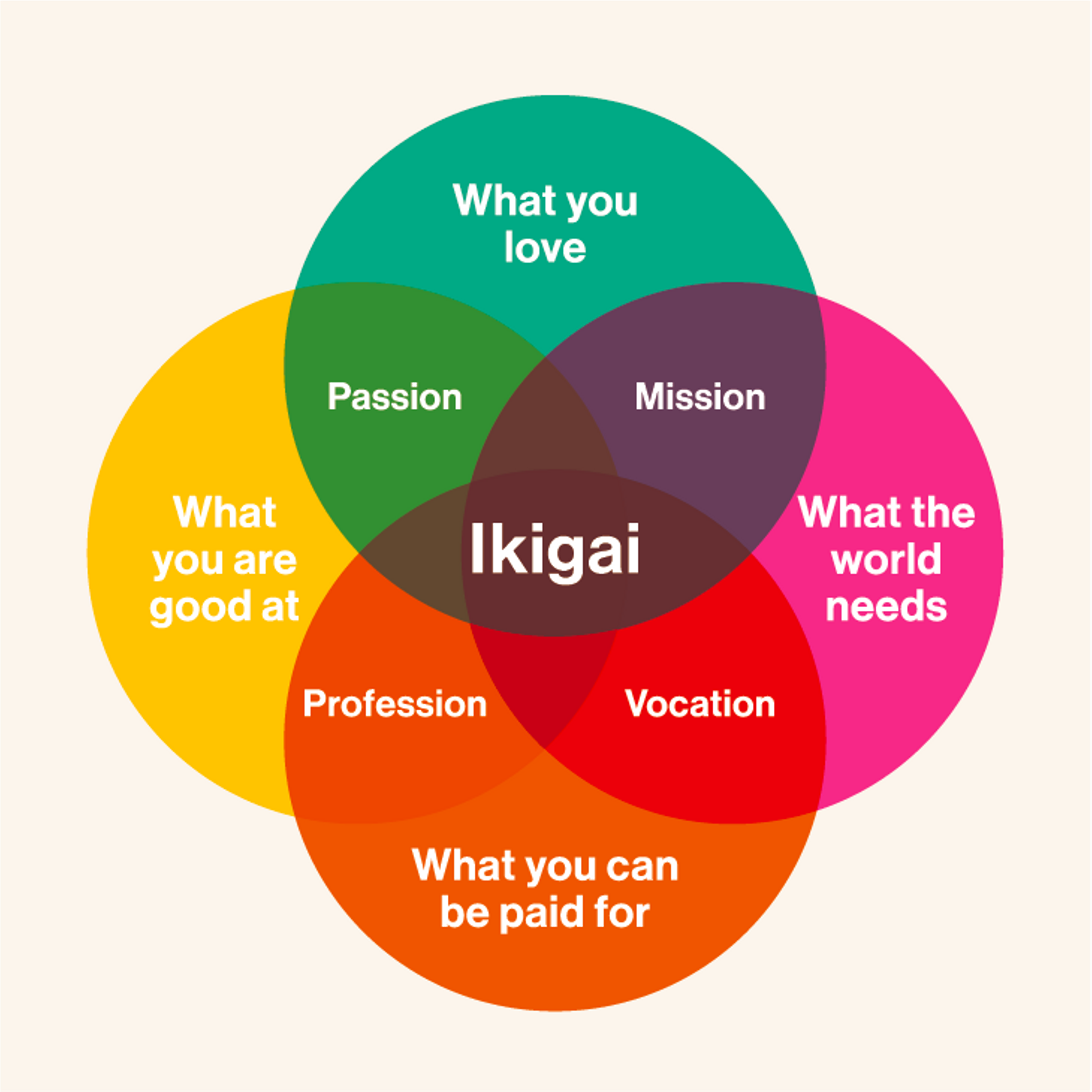 Ikigai Venn diagram